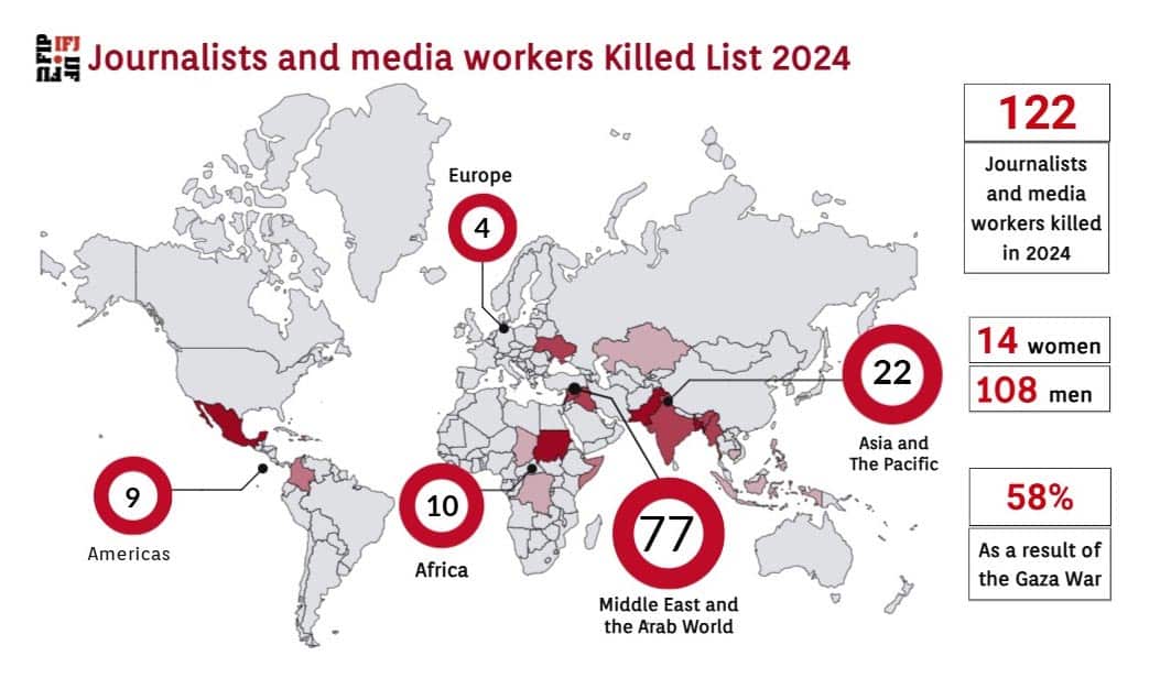 ΔΟΔ: 122 δημοσιογράφοι και εργαζόμενοι στα ΜΜΕ σκοτώθηκαν το 2024