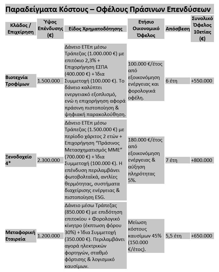Πράσινη Ανάπτυξη