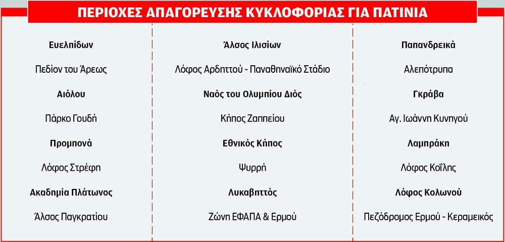 Πατίνια - Περιοχές απαγόρευσης