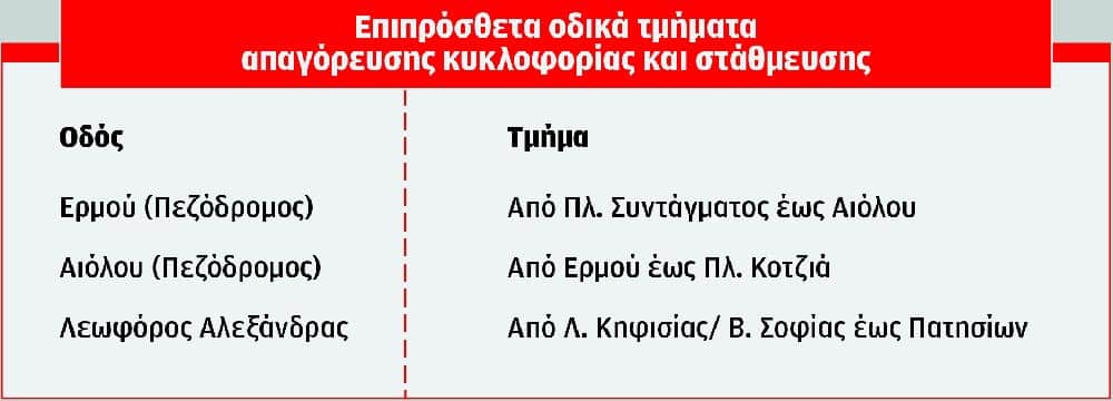 Πατίνια - οδικά τμήματα απαγόρευσης